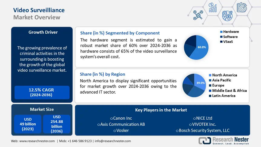 Video Surveillance Market Growth